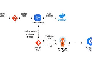 Elevate Your Go App with DevOps Practises: The Ultimate Guide to Streamlined Deployment