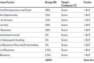 Startup Evaluation: methods & examples for early and pre-revenue stage