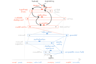 Rewilding software engineering