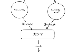 IOTY Tokenomics: Building a Sustainable IoT Ecosystem