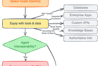 Build AI Agents your way on Google Cloud