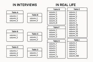 How We Actually Design Databases in Interviews vs. When Building Real Systems