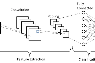 Figure 1: A simple CNN with one convolution/pooling layer that can classify an image. (Source)