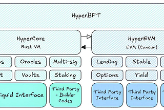 We Researched Hyperliquid’s Architecture — Here’s What Actually Stands Out