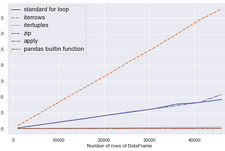 How to efficiently loop through Pandas DataFrame