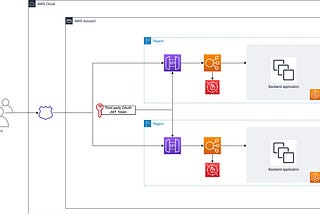 Active-active API Gateway: a step-by-step guide with terraform code