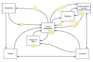Product Management as System