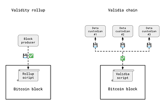 Comparing the Lightning Network to validia chains and validity rollups