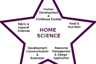 Home Sciences — A Gender Perspective