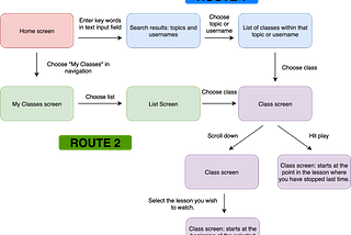 A diagram of the flow of watching a saved class in Skillshare