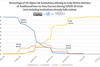 US Higher Ed Set to Fully Transition to Remote Learning in Just Four Weeks Due to COVID-19