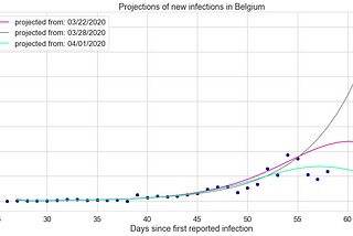 Hi Belgium, how is your curve doing today? pt3 — April 1st