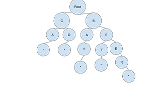 Trie Data Structure