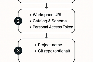DBT & Databricks (Part 3)- How to Integrate dbt Cloud with Databricks Using Partner Connect?