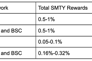 Smoothy Pre-mining Rewards Will Be Ready To Claim On May 7