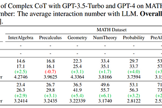 GPT-4 wins the new SOTA of the most difficult mathematical reasoning data set, and the new…