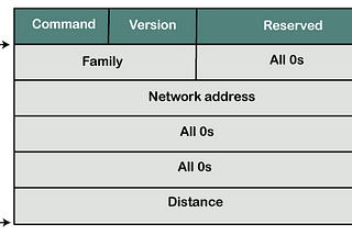 OSPF (Open Short Path First) Routing Protocol implemented using Dijkstra Algorithm