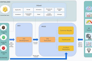 Scale Data Quality effortlessly on Google Cloud: Building a federated DQ framework empowered by…