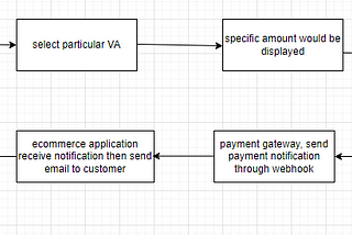 How Virtual Account Payment Work