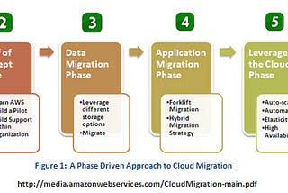 Aws Migration and It’s Security Concern
