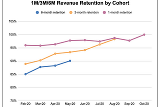 The P9 Guide to Cohort Analysis in SaaS (v0.9)