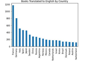Colonial Legacies in Translation: Thinking with Data