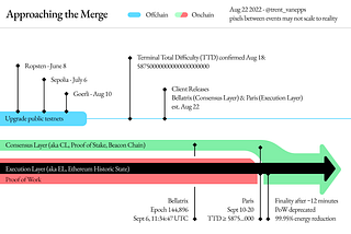 Announcement: Sollet Bridge soETH holders on the Merge