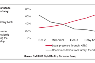 Fintechler’in Self-Service ile anlamsız savaşı