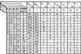 Crazy Simple Computer Science Series/3🚀 Machine Languages: ASCII and UNICODE