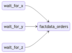 Data Aware Scheduling: A Case Study of Custom Ink