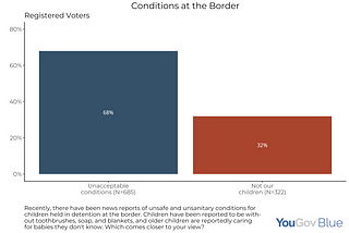 New survey: Americans do not support Trump’s policies at the border