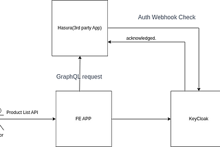 Integrating Keycloak for Authentication and Authorization: A Step-by-Step Guide