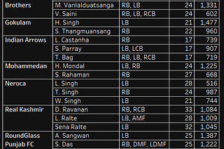 Data scouting: Fullbacks in the I League