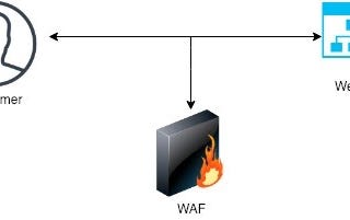 Building Your Own Web Application Firewall as a Service And Forgetting about False Positives