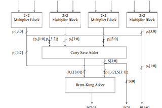 Implementation of A High Speed Multiplier for High-Performance and Low Power Applications