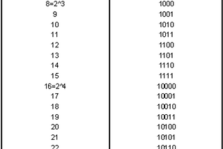 Binary and Hexadecimal