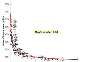 How the Engel Curve Shapes Global Food Spending