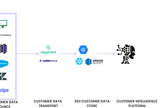 Customer Intelligence Platform[CIP] : The missing intelligence layer in the modern data stack.