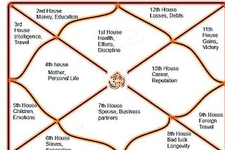 ‘Even Houses’ In Astrology Impacts On Zodiac Sign