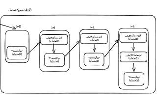 Challenge 5: The Rewarder, Damn vulnerable defi V4 lazy solutions series