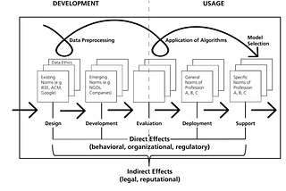 The Role of Professional Norms in AI Governance: Some Observations and Outline of a Framework