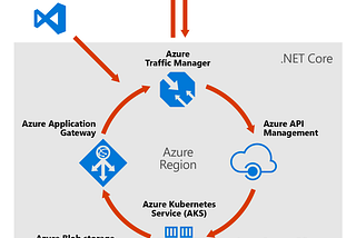 How Siemens Healthineers using Azure Kubernetes Service (AKS) and other tools for a fast…