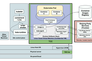 Enforcing Security in Confidential Containers with Kata Agent Policies