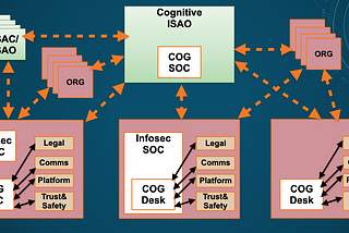 Cognitive Security Operations Centers (CogSOCs)