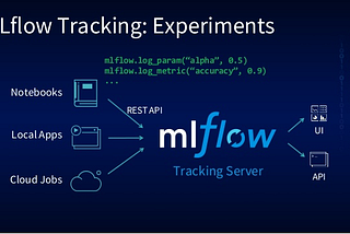 Hyperparameter Tuning With MLflow Tracking