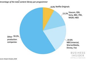 Netflix Originals vs Hollywood Vs Independents