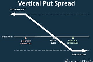 How to Trade Vertical Spreads: Put Debit Spreads — Schaeffer’s Investment Research