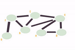 How is OSPF (Open Short Path First) Routing Protocol implemented using Dijkstra Algorithm behind…