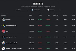 交易量刷新高峰！ 一文解析 Moonbirds 為何能佔據 Opensea 排行第一位！
