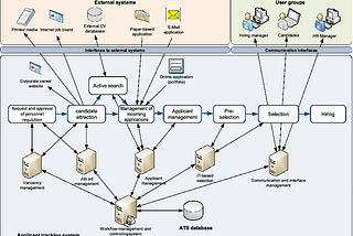 Information Systems in the Hiring Cycle 2: Electric Boogaloo